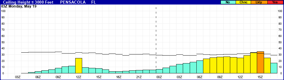 Flight Category Probability Plot