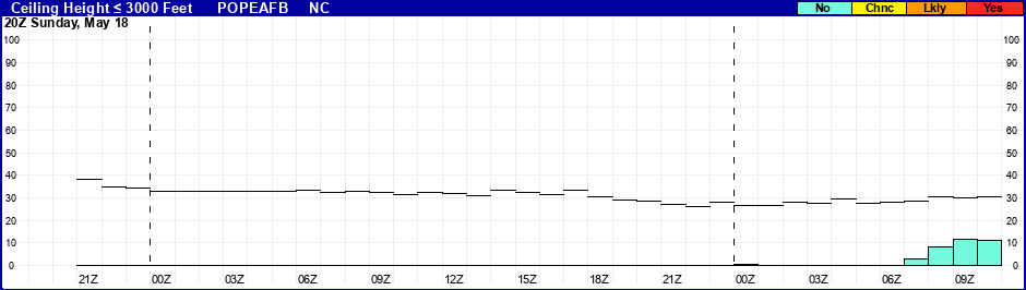 Flight Category Probability Plot