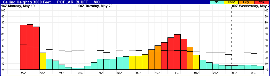 Flight Category Probability Plot