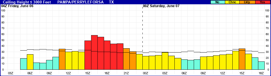 Flight Category Probability Plot