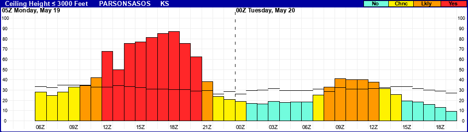 Flight Category Probability Plot