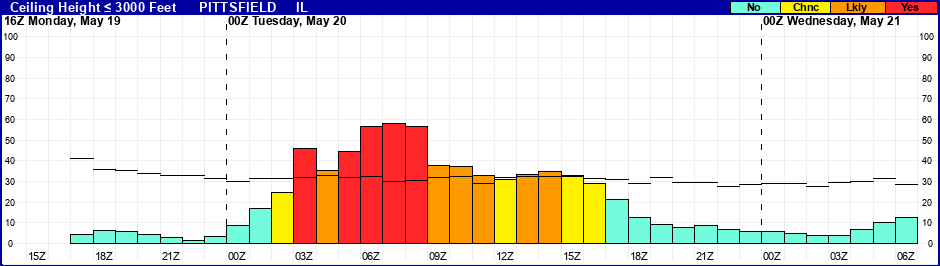 Flight Category Probability Plot