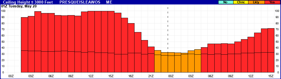 Flight Category Probability Plot