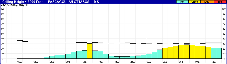 Flight Category Probability Plot
