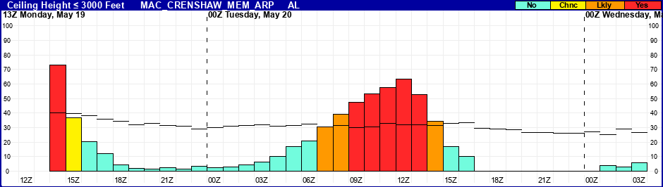 Flight Category Probability Plot