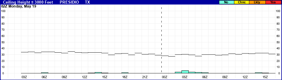 Flight Category Probability Plot
