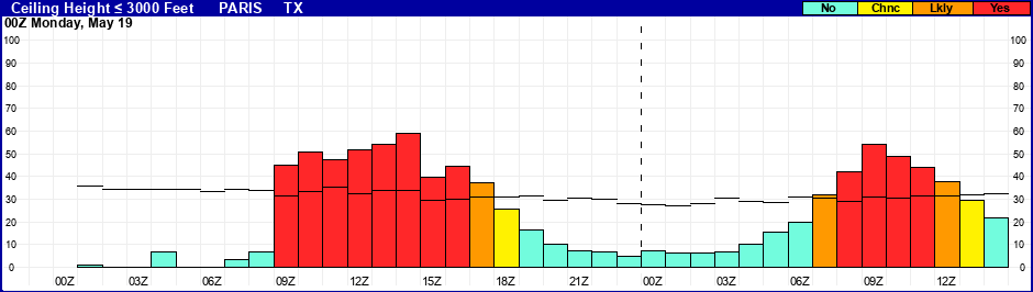 Flight Category Probability Plot