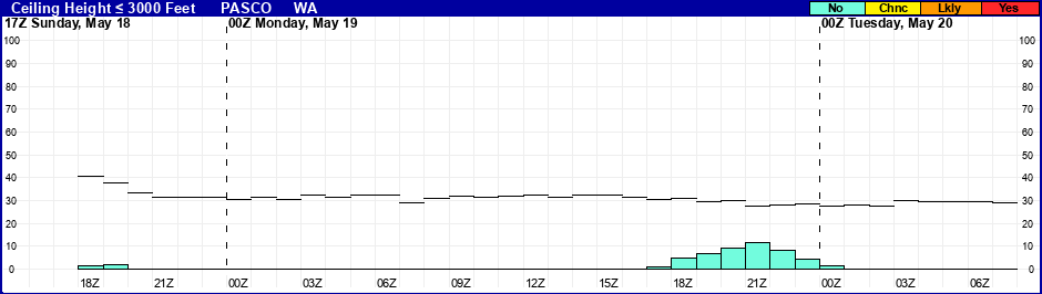 Flight Category Probability Plot
