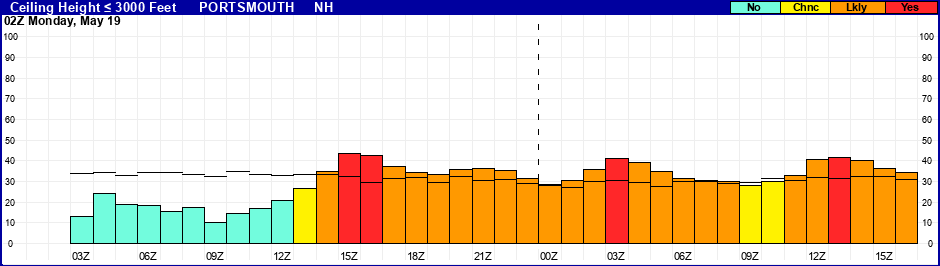 Flight Category Probability Plot
