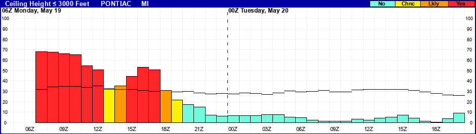 Flight Category Probability Plot