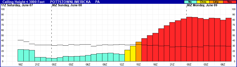 Flight Category Probability Plot
