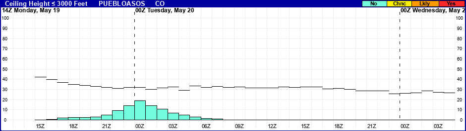 Flight Category Probability Plot
