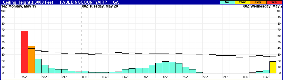 Flight Category Probability Plot