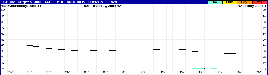 Flight Category Probability Plot