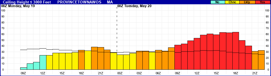 Flight Category Probability Plot