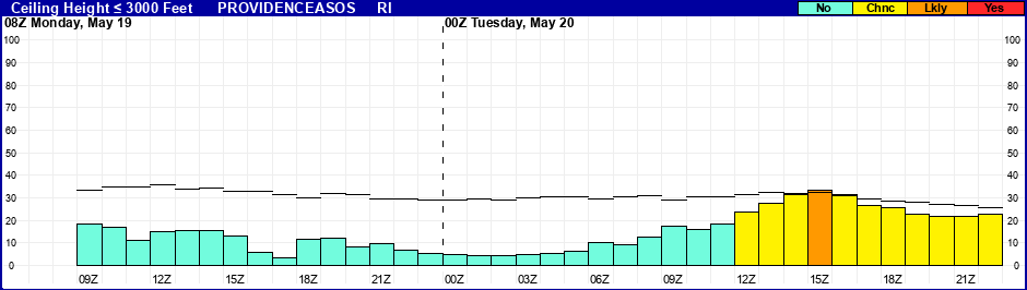 Flight Category Probability Plot