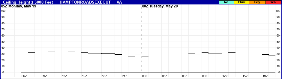 Flight Category Probability Plot