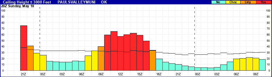 Flight Category Probability Plot
