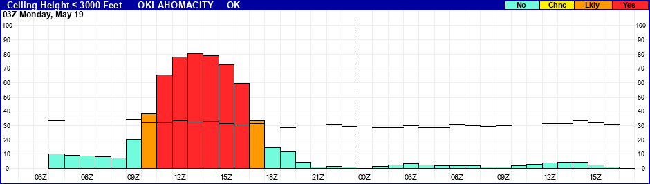 Flight Category Probability Plot