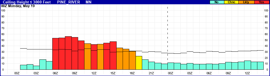Flight Category Probability Plot
