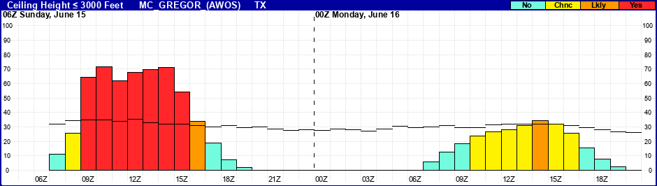 Flight Category Probability Plot