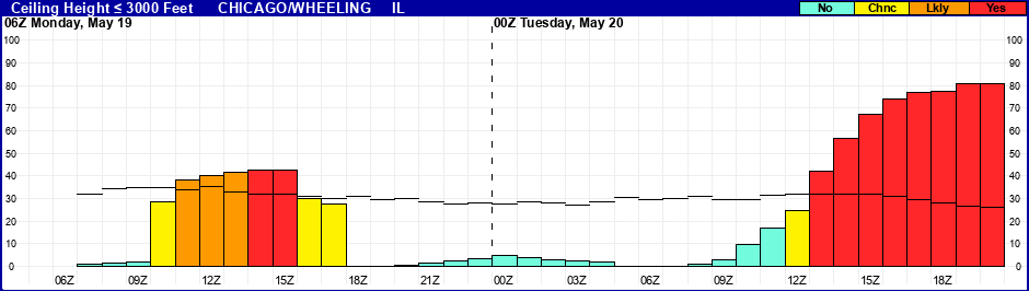 Flight Category Probability Plot