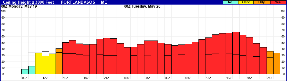 Flight Category Probability Plot