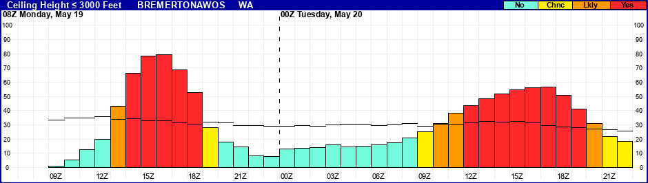 Flight Category Probability Plot