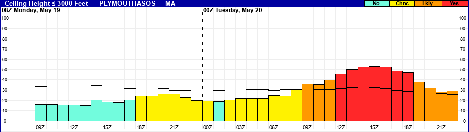 Flight Category Probability Plot