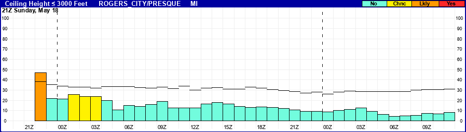 Flight Category Probability Plot