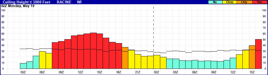 Flight Category Probability Plot