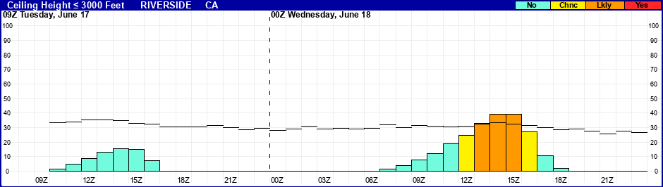 Flight Category Probability Plot