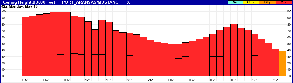 Flight Category Probability Plot