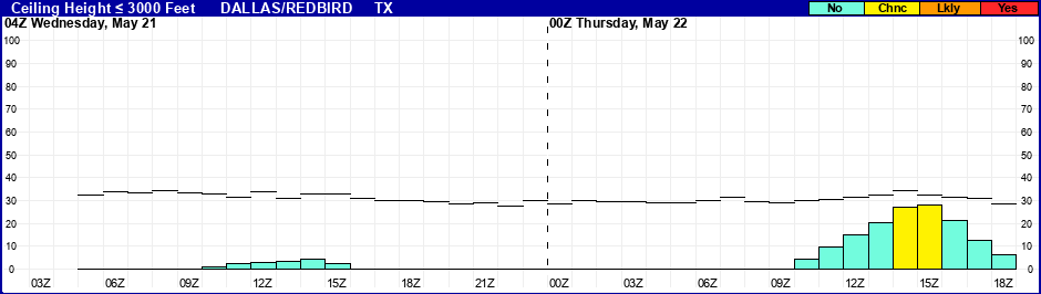 Flight Category Probability Plot
