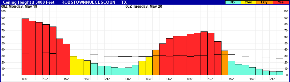 Flight Category Probability Plot
