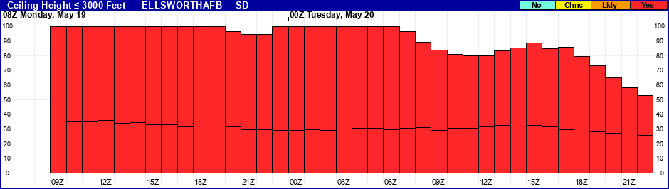 Flight Category Probability Plot