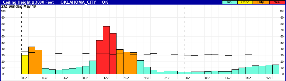 Flight Category Probability Plot