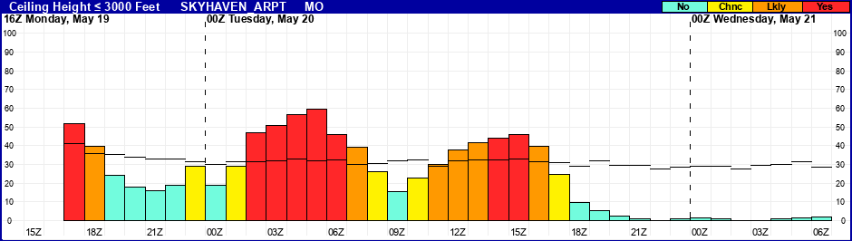 Flight Category Probability Plot