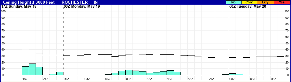 Flight Category Probability Plot