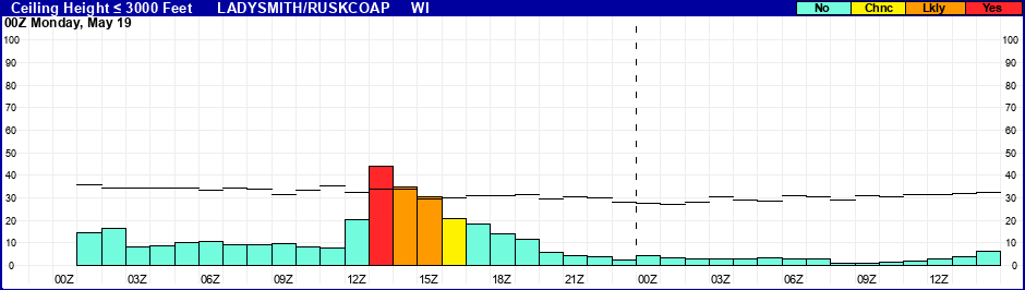 Flight Category Probability Plot