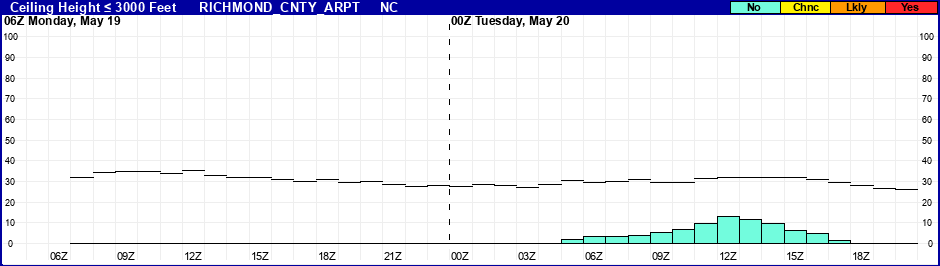 Flight Category Probability Plot