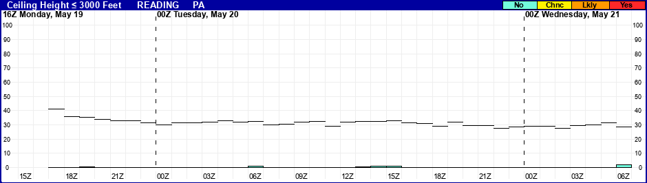 Flight Category Probability Plot