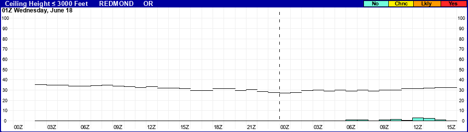 Flight Category Probability Plot
