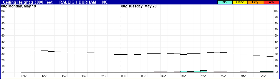 Flight Category Probability Plot