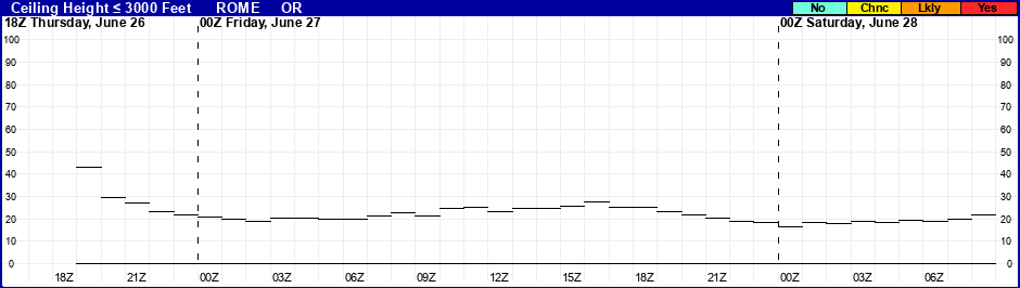 Flight Category Probability Plot
