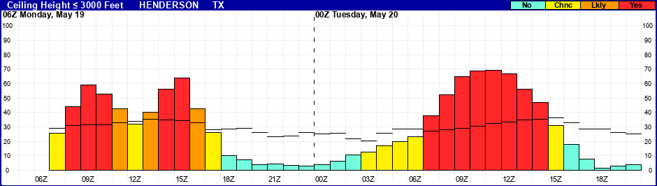 Flight Category Probability Plot