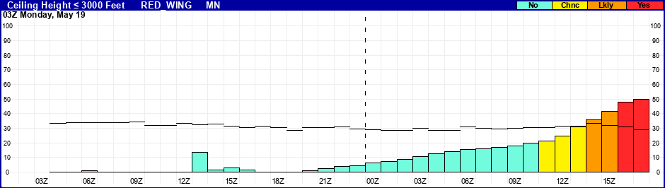 Flight Category Probability Plot