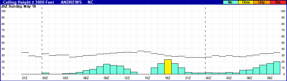 Flight Category Probability Plot