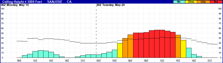 Flight Category Probability Plot