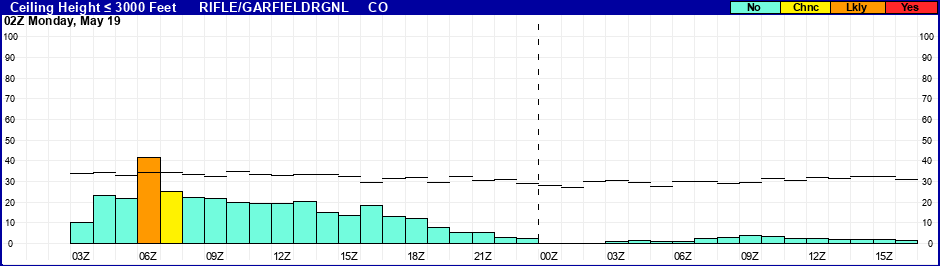 Flight Category Probability Plot